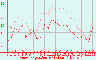 Courbe de la force du vent pour Alistro (2B)
