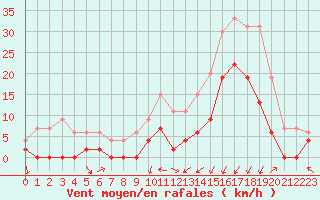 Courbe de la force du vent pour Grenoble/agglo Le Versoud (38)