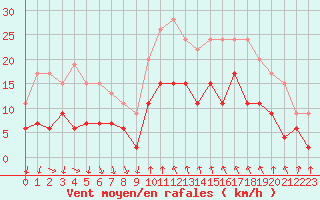 Courbe de la force du vent pour Cannes (06)