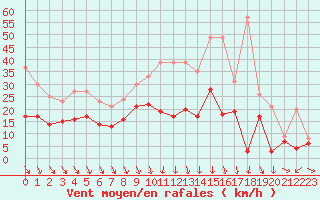 Courbe de la force du vent pour Melun (77)