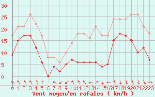 Courbe de la force du vent pour Lyon - Saint-Exupry (69)