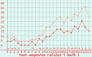 Courbe de la force du vent pour Laval (53)