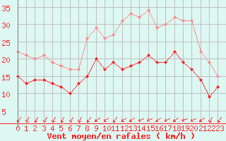 Courbe de la force du vent pour Chteaudun (28)