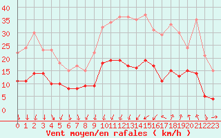 Courbe de la force du vent pour Nmes - Garons (30)