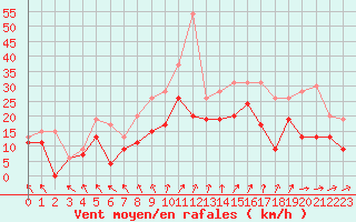 Courbe de la force du vent pour Nancy - Ochey (54)