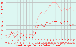 Courbe de la force du vent pour Alenon (61)