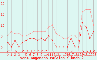 Courbe de la force du vent pour Mcon (71)