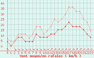 Courbe de la force du vent pour Vannes-Sn (56)