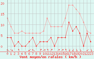 Courbe de la force du vent pour Grenoble/agglo Le Versoud (38)