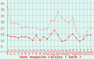 Courbe de la force du vent pour Evreux (27)