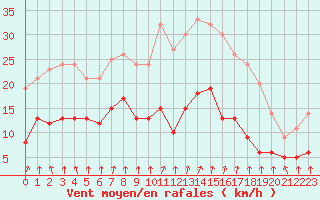 Courbe de la force du vent pour Saint-Brieuc (22)