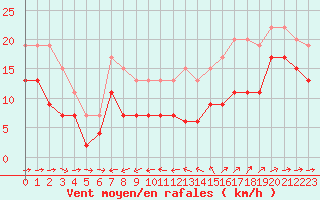 Courbe de la force du vent pour Ile du Levant (83)