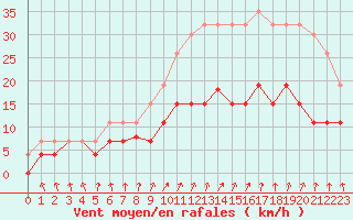 Courbe de la force du vent pour Chartres (28)