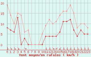 Courbe de la force du vent pour Lyon - Bron (69)