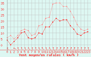 Courbe de la force du vent pour Troyes (10)