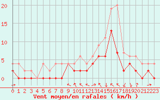 Courbe de la force du vent pour Le Luc - Cannet des Maures (83)