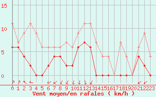 Courbe de la force du vent pour Ambrieu (01)