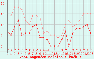 Courbe de la force du vent pour Calvi (2B)