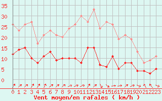Courbe de la force du vent pour Belfort-Dorans (90)