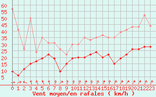 Courbe de la force du vent pour Chambry / Aix-Les-Bains (73)