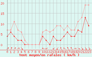 Courbe de la force du vent pour Le Puy - Loudes (43)