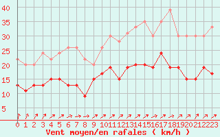 Courbe de la force du vent pour Tours (37)