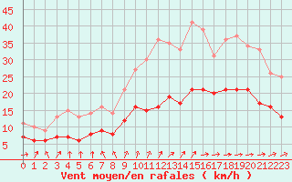 Courbe de la force du vent pour Lannion (22)