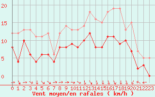 Courbe de la force du vent pour Reims-Prunay (51)