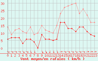 Courbe de la force du vent pour Mont-de-Marsan (40)