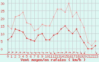 Courbe de la force du vent pour Nevers (58)