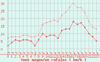 Courbe de la force du vent pour Aurillac (15)