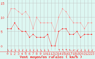 Courbe de la force du vent pour Cannes (06)