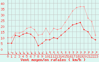 Courbe de la force du vent pour Ste (34)
