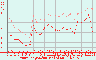 Courbe de la force du vent pour Marignane (13)