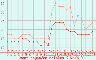 Courbe de la force du vent pour Chlons-en-Champagne (51)