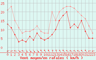 Courbe de la force du vent pour Toulon (83)