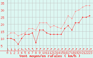 Courbe de la force du vent pour Cap de la Hague (50)