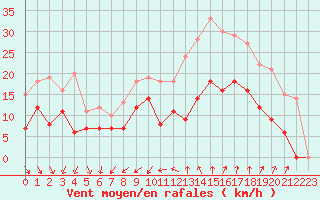 Courbe de la force du vent pour Nmes - Garons (30)
