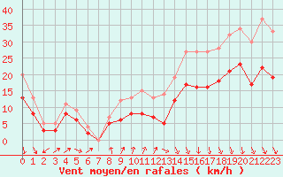 Courbe de la force du vent pour Ploudalmezeau (29)