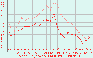 Courbe de la force du vent pour Ile Rousse (2B)