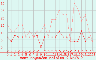 Courbe de la force du vent pour Langres (52) 