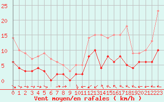 Courbe de la force du vent pour Trappes (78)