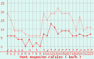 Courbe de la force du vent pour Auxerre-Perrigny (89)
