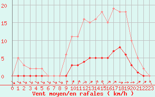 Courbe de la force du vent pour Lussat (23)