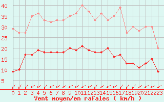 Courbe de la force du vent pour Tours (37)