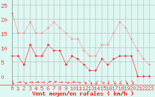 Courbe de la force du vent pour Agen (47)