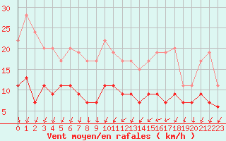 Courbe de la force du vent pour Chartres (28)