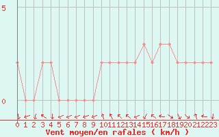 Courbe de la force du vent pour Le Vigan (30)