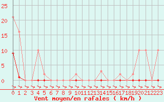 Courbe de la force du vent pour Treize-Vents (85)