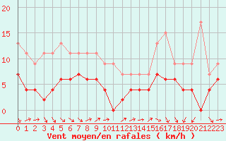 Courbe de la force du vent pour Ble / Mulhouse (68)